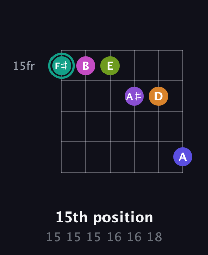 F♯ Augmented 11th Sharp 9th guitar chord — 15th position (15 15 15 16 16 18) fretboard diagram in Half-Step Down (E♭A♭D♭G♭B♭E♭)
