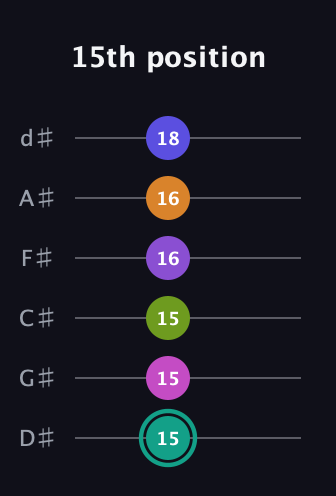 F♯ Augmented 11th Sharp 9th guitar tab — 15th position (15 15 15 16 16 18) in Half-Step Down (E♭A♭D♭G♭B♭E♭)