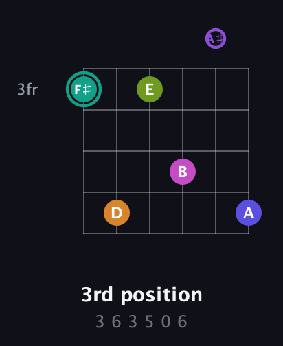 F♯ Augmented 11th Sharp 9th guitar chord — 3rd position (3 6 3 5 0 6) fretboard diagram in Half-Step Down (E♭A♭D♭G♭B♭E♭)