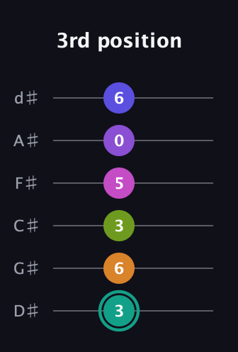 F♯ Augmented 11th Sharp 9th guitar tab — 3rd position (3 6 3 5 0 6) in Half-Step Down (E♭A♭D♭G♭B♭E♭)