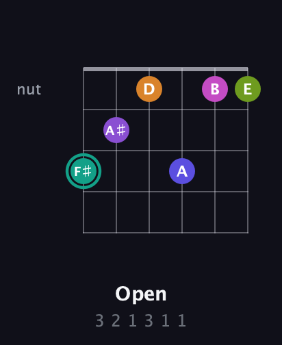 F♯ Augmented 11th Sharp 9th guitar chord — Open (3 2 1 3 1 1) fretboard diagram in Half-Step Down (E♭A♭D♭G♭B♭E♭)