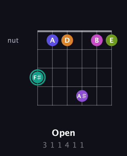 F♯ Augmented 11th Sharp 9th guitar chord — Open (3 1 1 4 1 1) fretboard diagram in Half-Step Down (E♭A♭D♭G♭B♭E♭)