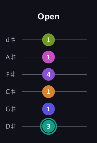 F♯ Augmented 11th Sharp 9th guitar tab — Open (3 1 1 4 1 1) in Half-Step Down (E♭A♭D♭G♭B♭E♭)