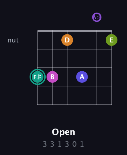 F♯ Augmented 11th Sharp 9th guitar chord — Open (3 3 1 3 0 1) fretboard diagram in Half-Step Down (E♭A♭D♭G♭B♭E♭)