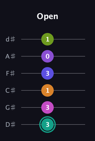 F♯ Augmented 11th Sharp 9th guitar tab — Open (3 3 1 3 0 1) in Half-Step Down (E♭A♭D♭G♭B♭E♭)