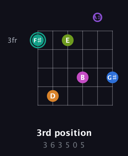 F♯ Augmented 11th guitar chord — 3rd position (3 6 3 5 0 5) fretboard diagram in Half-Step Down (E♭A♭D♭G♭B♭E♭)