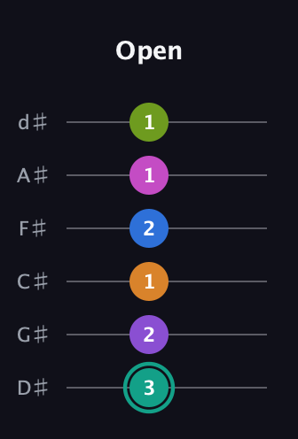 F♯ Augmented 11th guitar tab — Open (3 2 1 2 1 1) in Half-Step Down (E♭A♭D♭G♭B♭E♭)