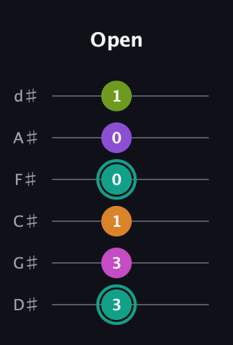 F♯ Augmented 7th Added 11th guitar tab — Open (3 3 1 0 0 1) in Half-Step Down (E♭A♭D♭G♭B♭E♭)