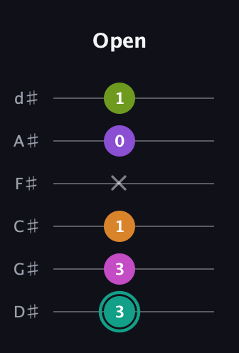 F♯ Augmented 7th Added 11th guitar tab — Open (3 3 1 x 0 1) in Half-Step Down (E♭A♭D♭G♭B♭E♭)