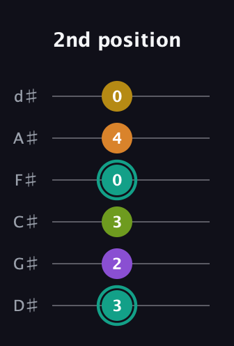 F♯ Augmented 7th Added 13th guitar tab — 2nd position (3 2 3 0 4 0) in Half-Step Down (E♭A♭D♭G♭B♭E♭)