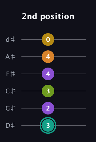 F♯ Augmented 7th Added 13th guitar tab — 2nd position (3 2 3 4 4 0) in Half-Step Down (E♭A♭D♭G♭B♭E♭)