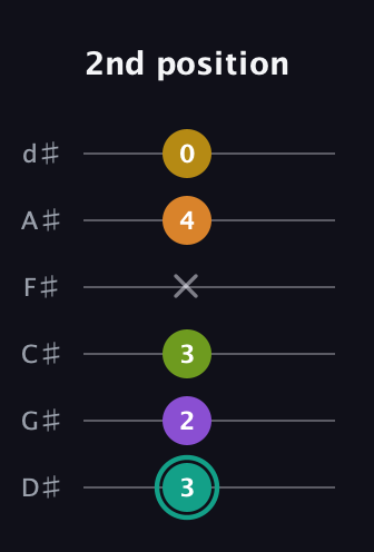 F♯ Augmented 7th Added 13th guitar tab — 2nd position (3 2 3 x 4 0) in Half-Step Down (E♭A♭D♭G♭B♭E♭)