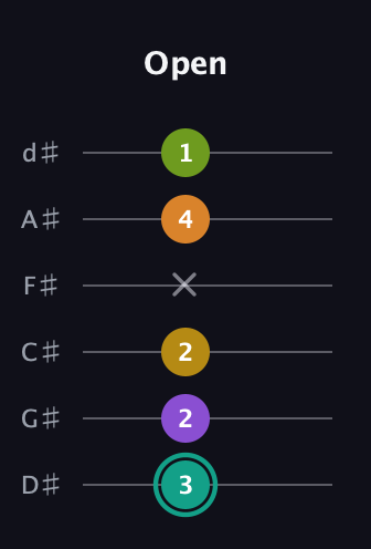 F♯ Augmented 7th Added 13th guitar tab — Open (3 2 2 x 4 1) in Half-Step Down (E♭A♭D♭G♭B♭E♭)