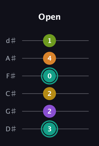F♯ Augmented 7th Added 13th guitar tab — Open (3 2 2 0 4 1) in Half-Step Down (E♭A♭D♭G♭B♭E♭)