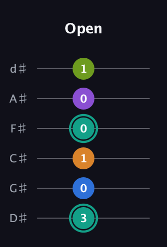 F♯ Augmented 7th Added 2nd guitar tab — Open (3 0 1 0 0 1) in Half-Step Down (E♭A♭D♭G♭B♭E♭)