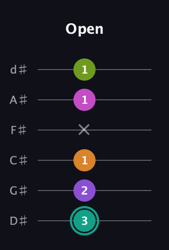 F♯ Augmented 7th Added 4th guitar tab — Open (3 2 1 x 1 1) in Half-Step Down (E♭A♭D♭G♭B♭E♭)