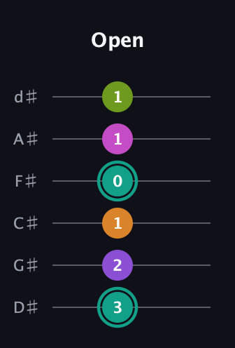 F♯ Augmented 7th Added 4th guitar tab — Open (3 2 1 0 1 1) in Half-Step Down (E♭A♭D♭G♭B♭E♭)