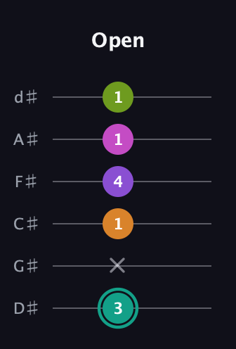 F♯ Augmented 7th Added 4th guitar tab — Open (3 x 1 4 1 1) in Half-Step Down (E♭A♭D♭G♭B♭E♭)