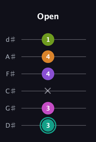 F♯ Augmented 7th Added 4th guitar tab — Open (3 3 x 4 4 1) in Half-Step Down (E♭A♭D♭G♭B♭E♭)