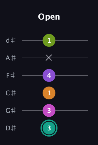 F♯ Augmented 7th Added 4th guitar tab — Open (3 3 1 4 x 1) in Half-Step Down (E♭A♭D♭G♭B♭E♭)