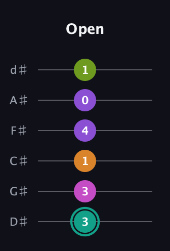 F♯ Augmented 7th Added 4th guitar tab — Open (3 3 1 4 0 1) in Half-Step Down (E♭A♭D♭G♭B♭E♭)