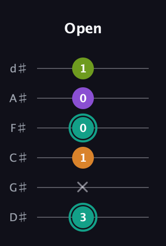 F♯ Augmented 7th Flat 13th guitar tab — Open (3 x 1 0 0 1) in Half-Step Down (E♭A♭D♭G♭B♭E♭)