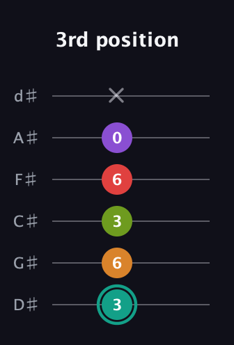 F♯ Augmented 7th Flat 5th guitar tab — 3rd position (3 6 3 6 0 x) in Half-Step Down (E♭A♭D♭G♭B♭E♭)