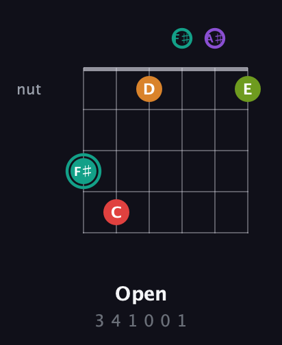 F♯ Augmented 7th Flat 5th guitar chord — Open (3 4 1 0 0 1) fretboard diagram in Half-Step Down (E♭A♭D♭G♭B♭E♭)