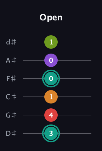 F♯ Augmented 7th Flat 5th guitar tab — Open (3 4 1 0 0 1) in Half-Step Down (E♭A♭D♭G♭B♭E♭)