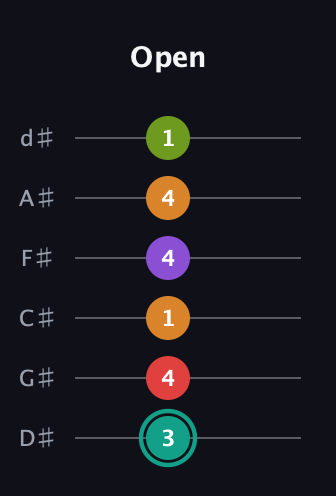F♯ Augmented 7th Flat 5th guitar tab — Open (3 4 1 4 4 1) in Half-Step Down (E♭A♭D♭G♭B♭E♭)