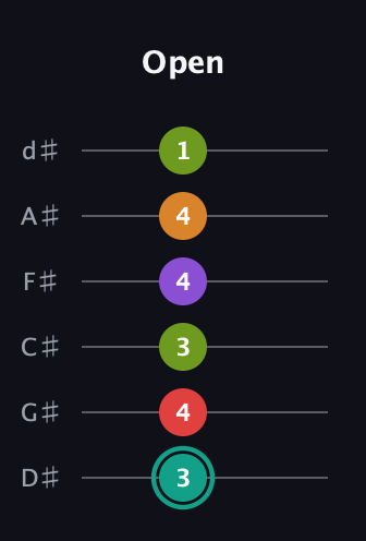 F♯ Augmented 7th Flat 5th guitar tab — Open (3 4 3 4 4 1) in Half-Step Down (E♭A♭D♭G♭B♭E♭)