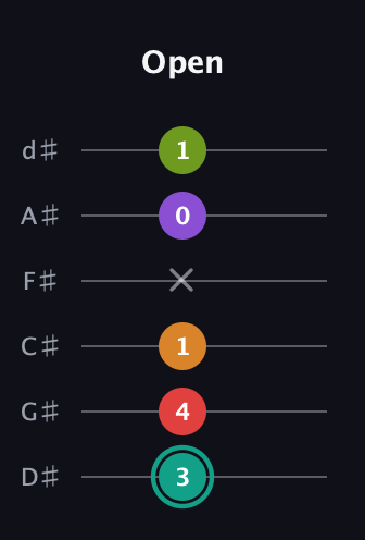 F♯ Augmented 7th Flat 5th guitar tab — Open (3 4 1 x 0 1) in Half-Step Down (E♭A♭D♭G♭B♭E♭)