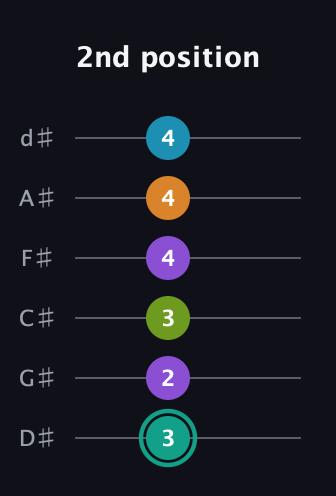 F♯ Augmented 7th Flat 9th guitar tab — 2nd position (3 2 3 4 4 4) in Half-Step Down (E♭A♭D♭G♭B♭E♭)