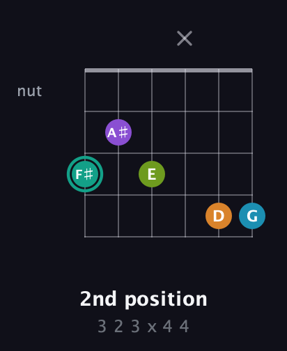 F♯ Augmented 7th Flat 9th guitar chord — 2nd position (3 2 3 x 4 4) fretboard diagram in Half-Step Down (E♭A♭D♭G♭B♭E♭)