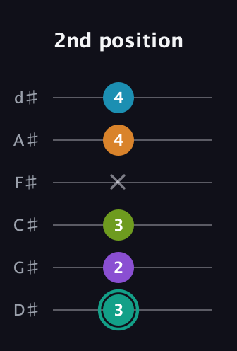 F♯ Augmented 7th Flat 9th guitar tab — 2nd position (3 2 3 x 4 4) in Half-Step Down (E♭A♭D♭G♭B♭E♭)