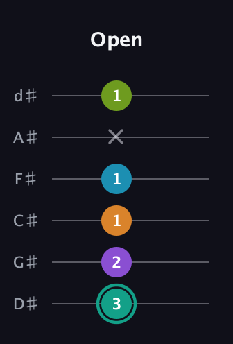 F♯ Augmented 7th Flat 9th guitar tab — Open (3 2 1 1 x 1) in Half-Step Down (E♭A♭D♭G♭B♭E♭)