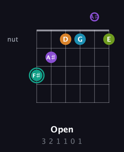 F♯ Augmented 7th Flat 9th guitar chord — Open (3 2 1 1 0 1) fretboard diagram in Half-Step Down (E♭A♭D♭G♭B♭E♭)