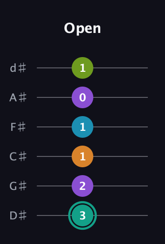 F♯ Augmented 7th Flat 9th guitar tab — Open (3 2 1 1 0 1) in Half-Step Down (E♭A♭D♭G♭B♭E♭)