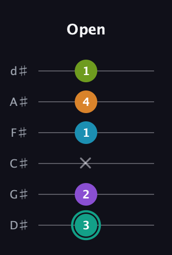 F♯ Augmented 7th Flat 9th guitar tab — Open (3 2 x 1 4 1) in Half-Step Down (E♭A♭D♭G♭B♭E♭)