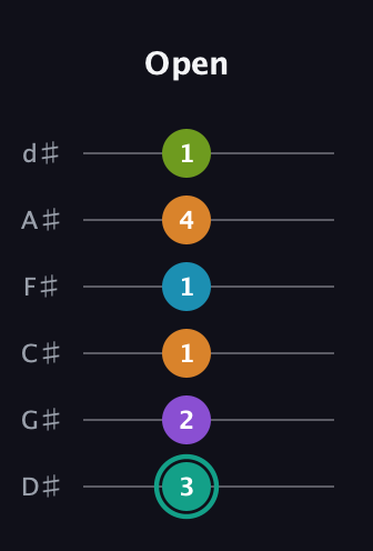F♯ Augmented 7th Flat 9th guitar tab — Open (3 2 1 1 4 1) in Half-Step Down (E♭A♭D♭G♭B♭E♭)