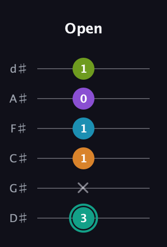 F♯ Augmented 7th Flat 9th guitar tab — Open (3 x 1 1 0 1) in Half-Step Down (E♭A♭D♭G♭B♭E♭)