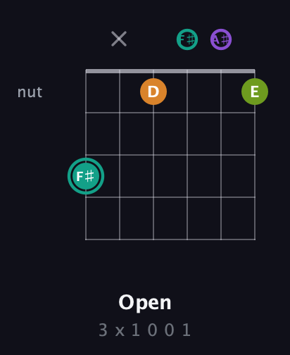 F♯ Augmented 7th Sharp 13th guitar chord — Open (3 x 1 0 0 1) fretboard diagram in Half-Step Down (E♭A♭D♭G♭B♭E♭)
