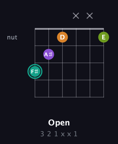 F♯ Augmented 7th Sharp 13th guitar chord — Open (3 2 1 x x 1) fretboard diagram in Half-Step Down (E♭A♭D♭G♭B♭E♭)