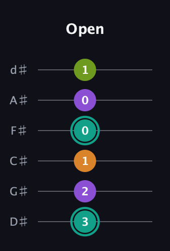F♯ Augmented 7th Sharp 13th guitar tab — Open (3 2 1 0 0 1) in Half-Step Down (E♭A♭D♭G♭B♭E♭)
