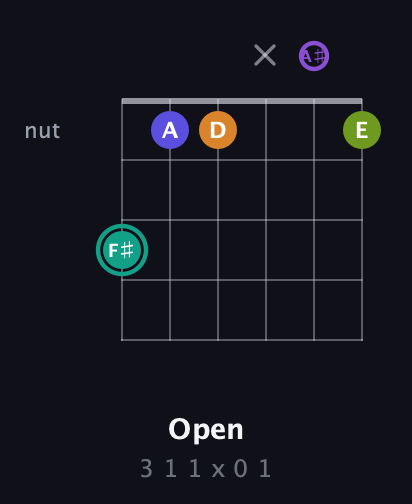F♯ Augmented 7th Sharp 9th guitar chord — Open (3 1 1 x 0 1) fretboard diagram in Half-Step Down (E♭A♭D♭G♭B♭E♭)
