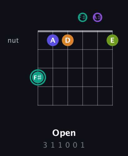 F♯ Augmented 7th Sharp 9th guitar chord — Open (3 1 1 0 0 1) fretboard diagram in Half-Step Down (E♭A♭D♭G♭B♭E♭)