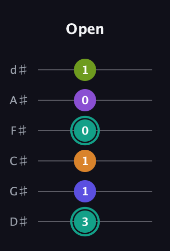 F♯ Augmented 7th Sharp 9th guitar tab — Open (3 1 1 0 0 1) in Half-Step Down (E♭A♭D♭G♭B♭E♭)