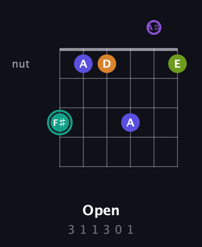 F♯ Augmented 7th Sharp 9th guitar chord — Open (3 1 1 3 0 1) fretboard diagram in Half-Step Down (E♭A♭D♭G♭B♭E♭)
