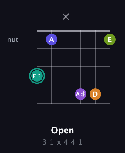 F♯ Augmented 7th Sharp 9th guitar chord — Open (3 1 x 4 4 1) fretboard diagram in Half-Step Down (E♭A♭D♭G♭B♭E♭)