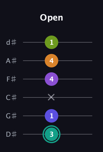 F♯ Augmented 7th Sharp 9th guitar tab — Open (3 1 x 4 4 1) in Half-Step Down (E♭A♭D♭G♭B♭E♭)